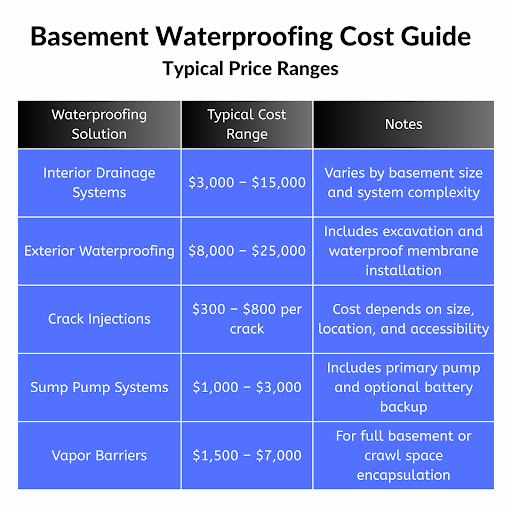 Understanding Basement Waterproofing Costs